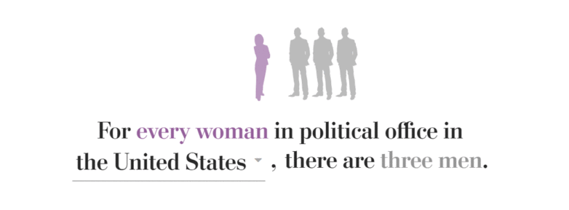 For every woman in political office in the U.S., there are three men